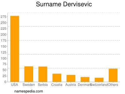 Surname Dervisevic