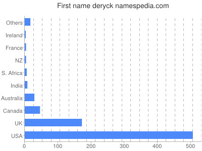 Given name Deryck