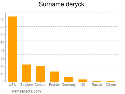 Surname Deryck