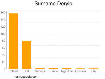 Surname Derylo