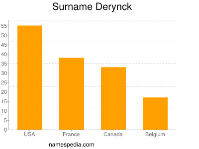 Surname Derynck