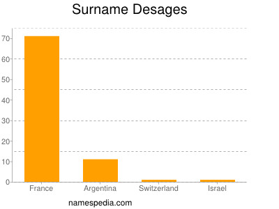 Surname Desages