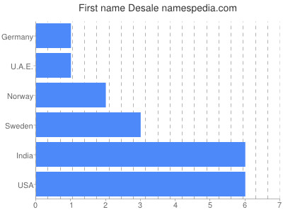 Given name Desale