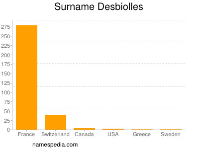 Surname Desbiolles