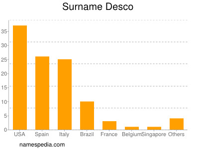 Surname Desco