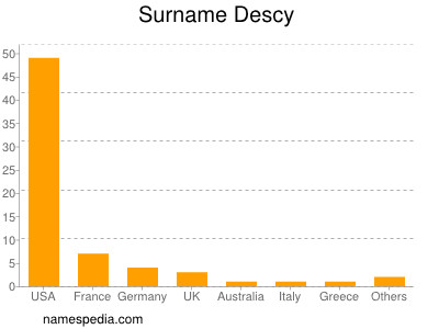 Surname Descy