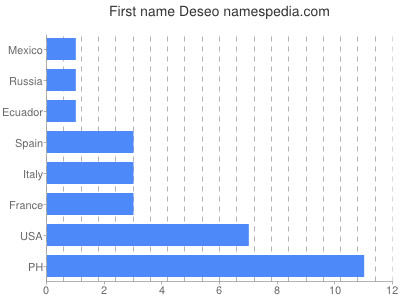 Given name Deseo
