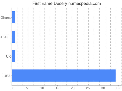 Given name Desery