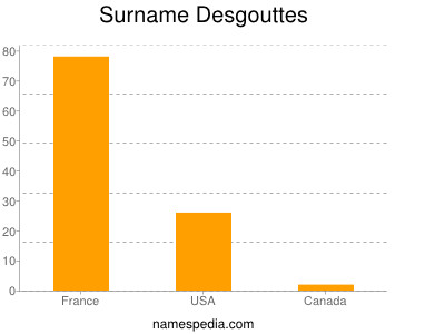 Surname Desgouttes