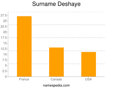 Surname Deshaye