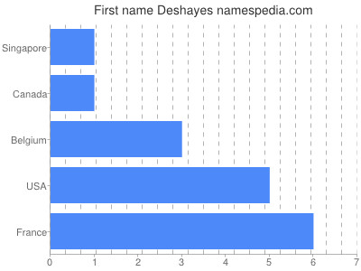 Given name Deshayes