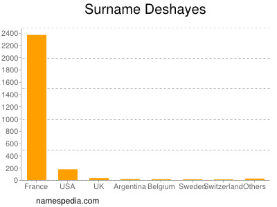 Surname Deshayes