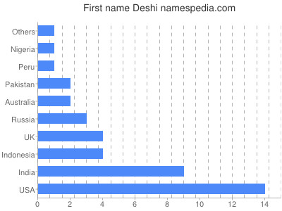 Given name Deshi