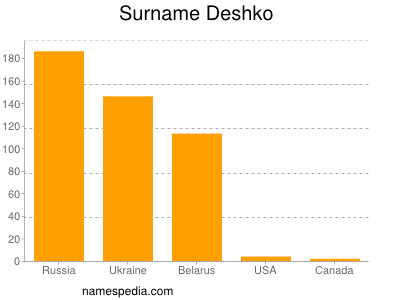 Surname Deshko