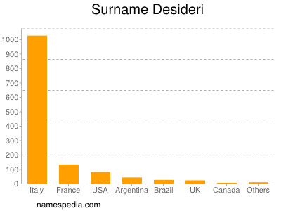 Surname Desideri