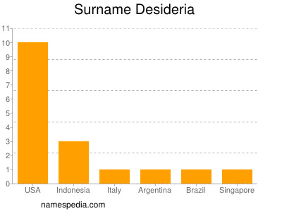Surname Desideria