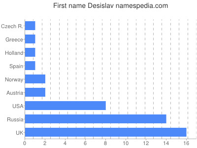 Given name Desislav