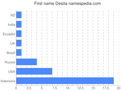 Given name Desita