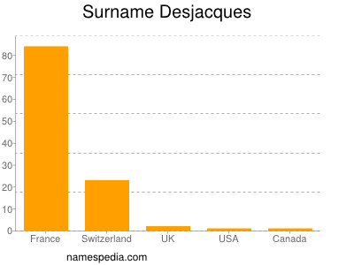 Surname Desjacques