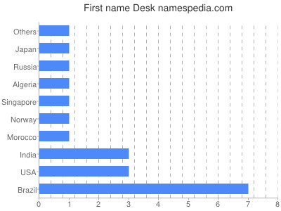 Given name Desk