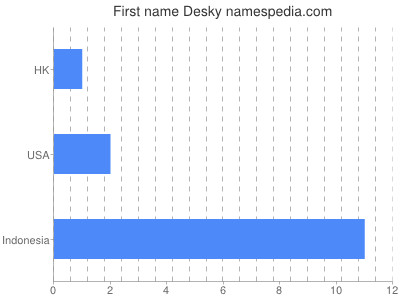 Given name Desky