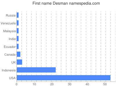 Given name Desman