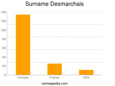 Surname Desmarchais