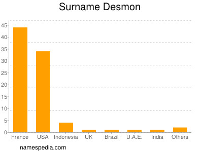 Surname Desmon