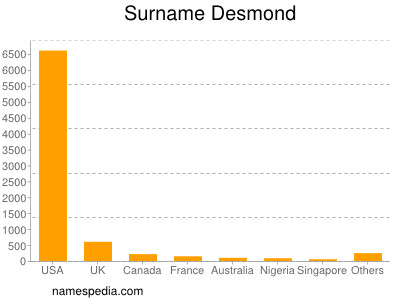 Surname Desmond