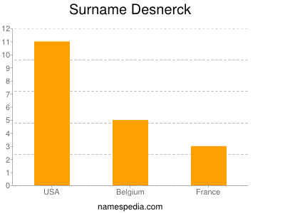 Surname Desnerck