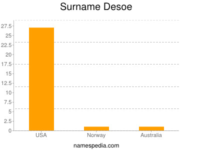 Surname Desoe