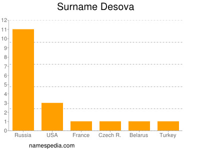Surname Desova