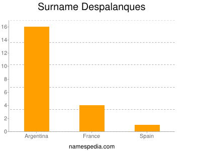 Surname Despalanques