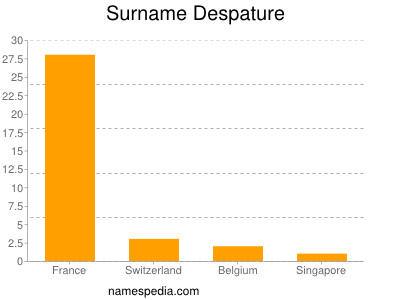 Surname Despature