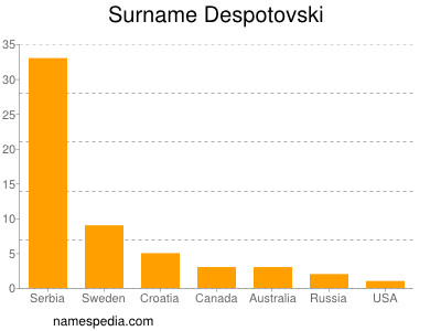 Surname Despotovski