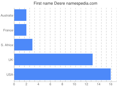 Given name Desre