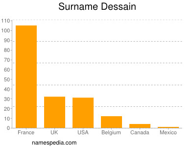Surname Dessain