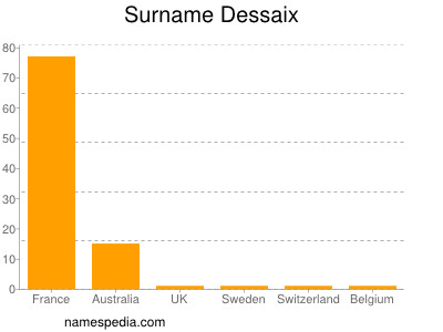 Surname Dessaix