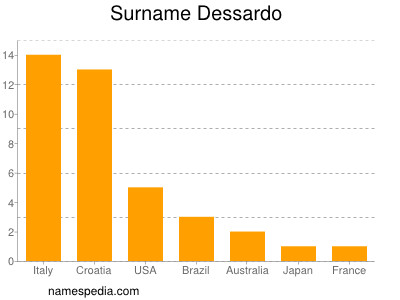 Surname Dessardo