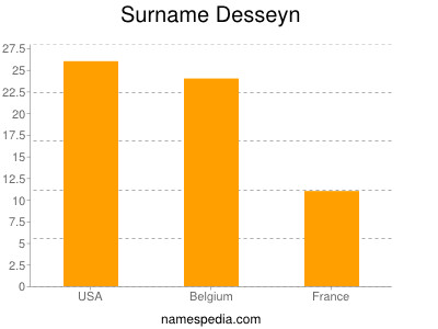 Surname Desseyn