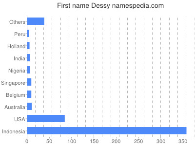 Given name Dessy