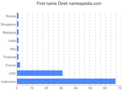 Given name Desti