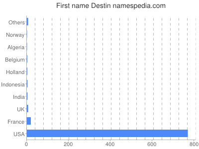 Given name Destin