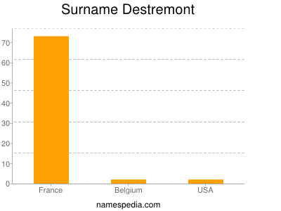 Surname Destremont