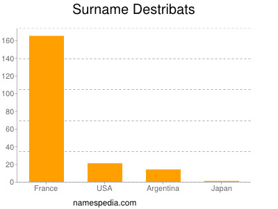 Surname Destribats