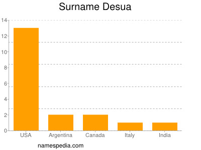 Surname Desua