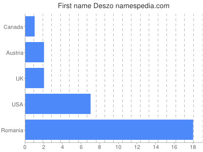 Given name Deszo