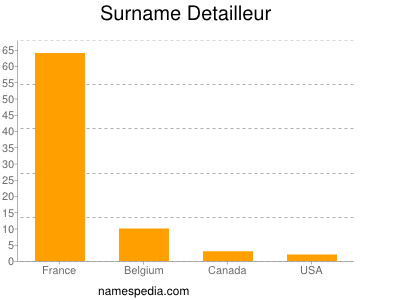 Surname Detailleur