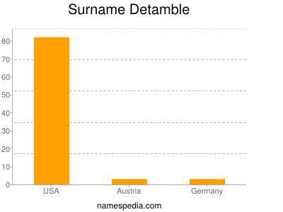 Surname Detamble