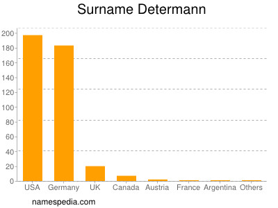 Surname Determann